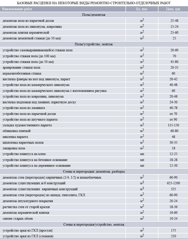 Расценки на строительные работы